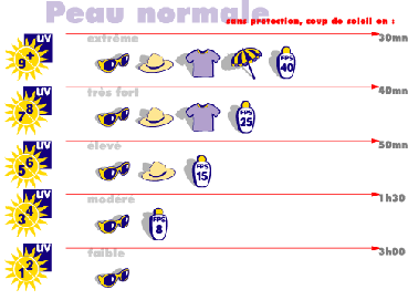 Peau normal